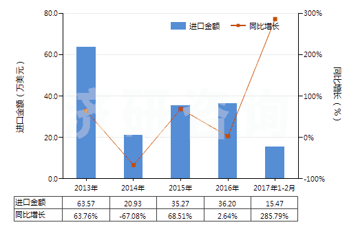 2013-2017年2月中國鍶的碳酸鹽(HS28369200)進口總額及增速統(tǒng)計